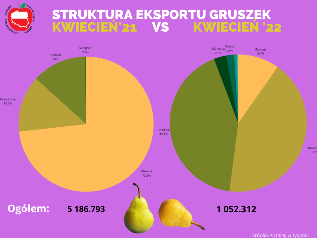 Struktura eksportu gruszek w kwietniu